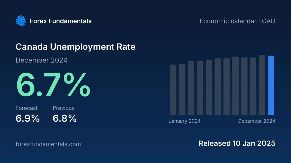 Canada Unemployment Rate 10 January 2025: 6.7% for December 2024 against a 6.9% forecast, with the last 12 releases