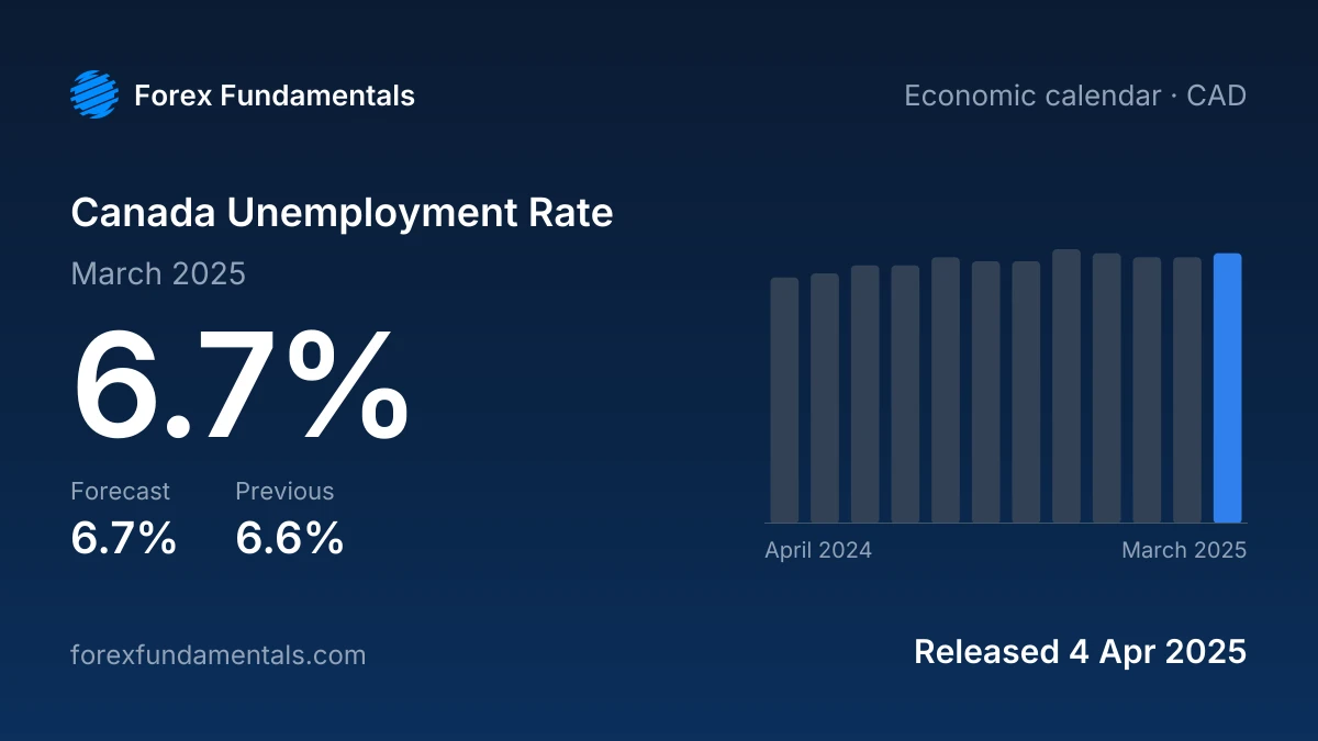 Canada Unemployment Rate 4 April 2025: 6.7% for March 2025 against a 6.7% forecast, with the last 12 releases