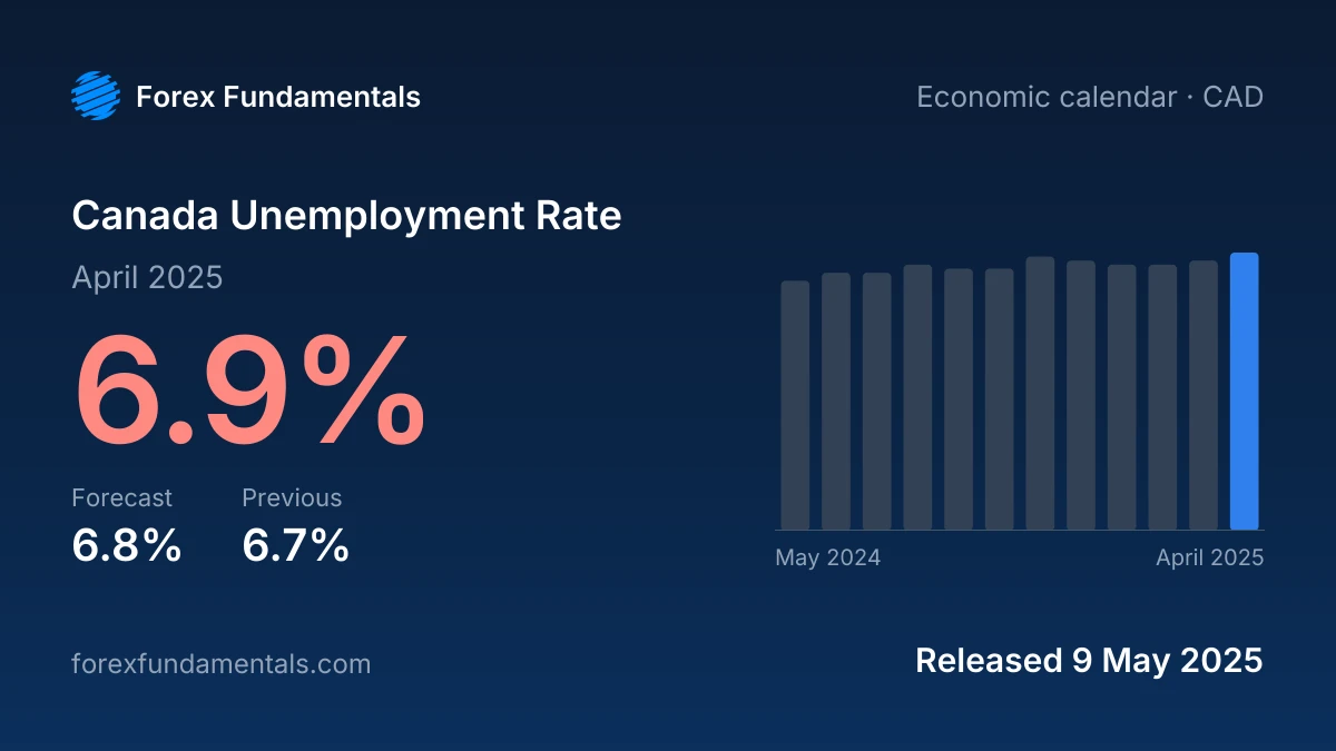 Canada Unemployment Rate 9 May 2025: 6.9% for April 2025 against a 6.8% forecast, with the last 12 releases