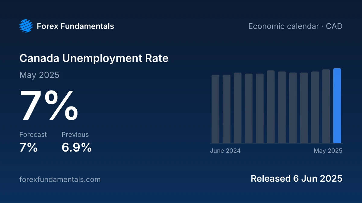 Canada Unemployment Rate 6 June 2025: 7% for May 2025 against a 7% forecast, with the last 12 releases