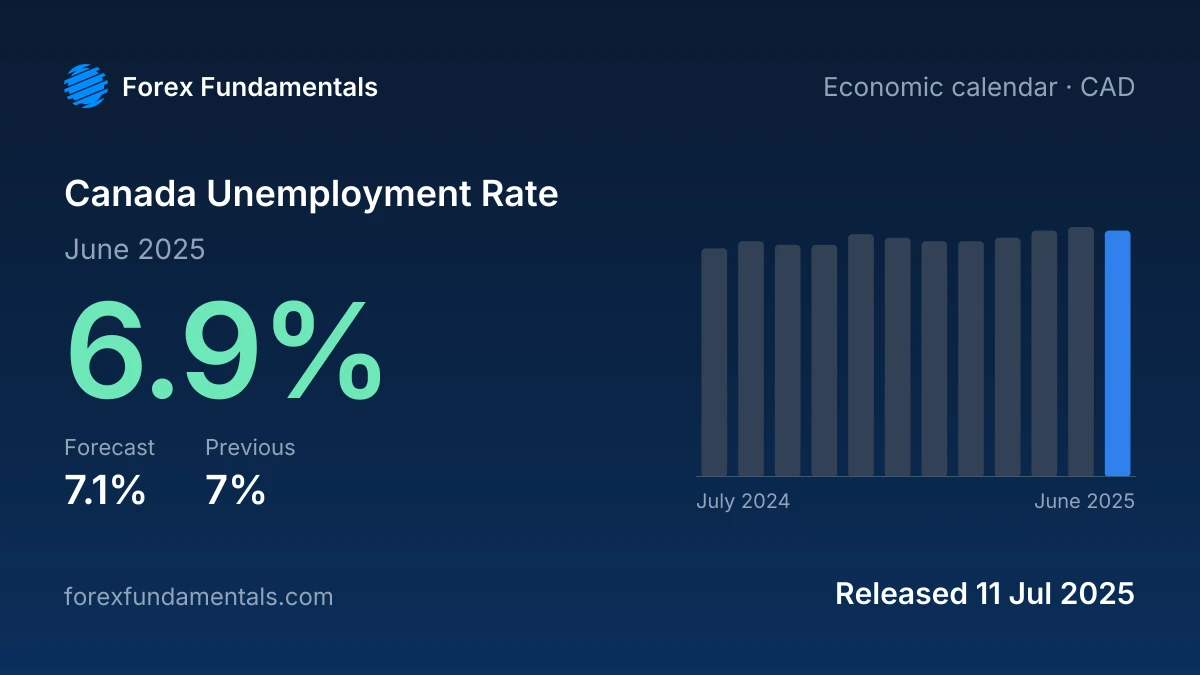 Canada Unemployment Rate 11 July 2025: 6.9% for June 2025 against a 7.1% forecast, with the last 12 releases