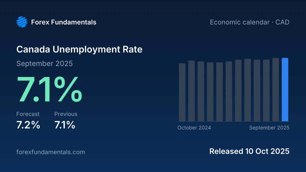 Canada Unemployment Rate 10 October 2025: 7.1% for September 2025 against a 7.2% forecast, with the last 12 releases