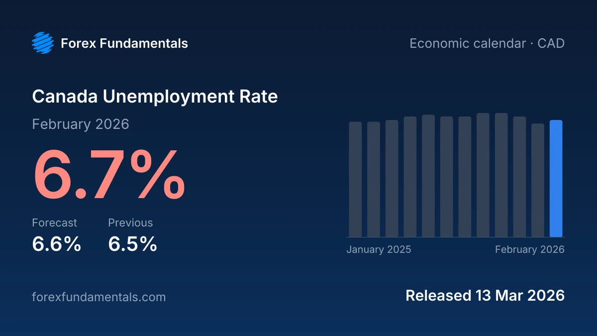 Canada Unemployment Rate 13 March 2026: 6.7% for February 2026 against a 6.6% forecast, with the last 12 releases
