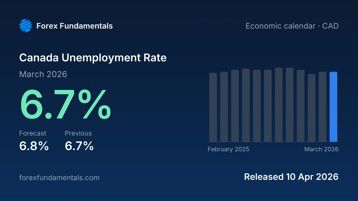 Canada Unemployment Rate 10 April 2026: 6.7% for March 2026 against a 6.8% forecast, with the last 12 releases