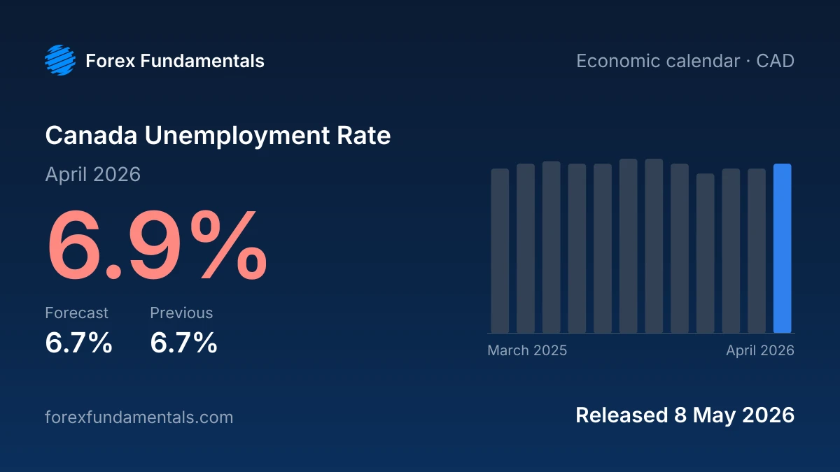 Canada Unemployment Rate 8 May 2026: 6.9% for April 2026 against a 6.7% forecast, with the last 12 releases