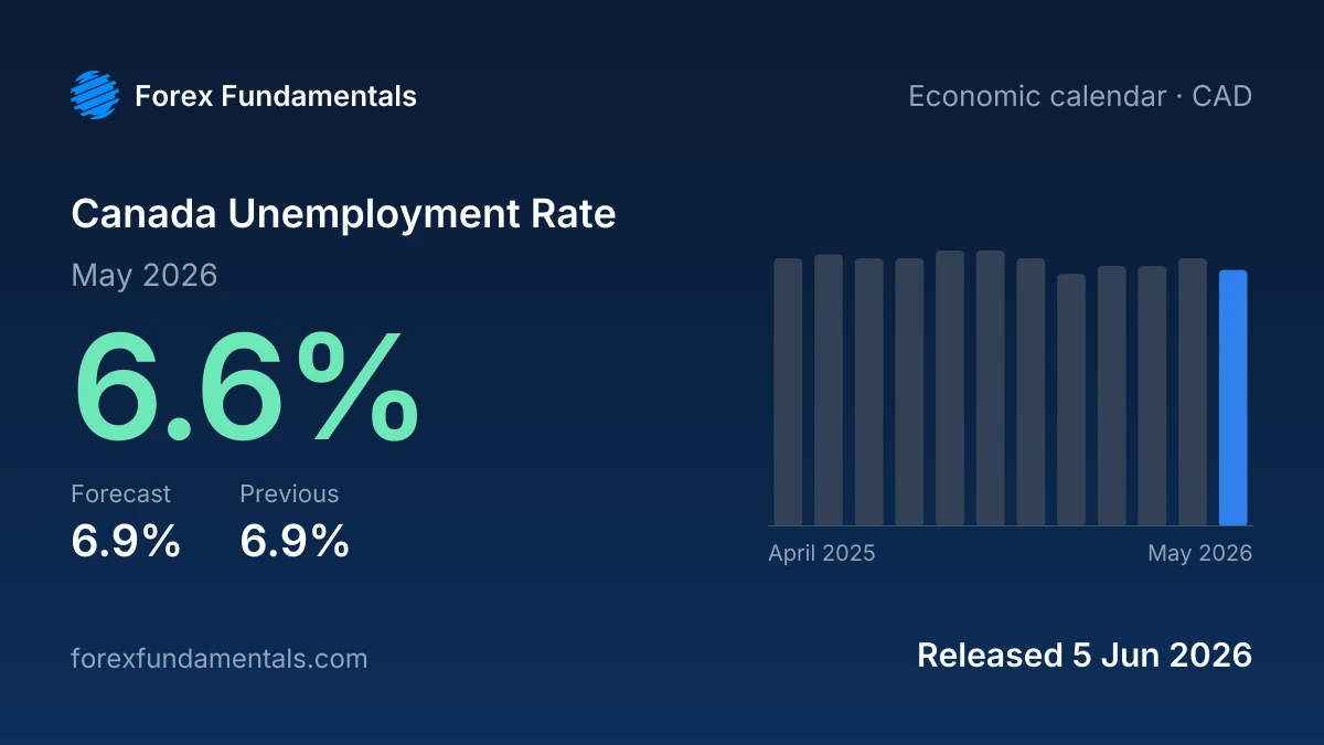 Canada Unemployment Rate 5 June 2026: 6.6% for May 2026 against a 6.9% forecast, with the last 12 releases