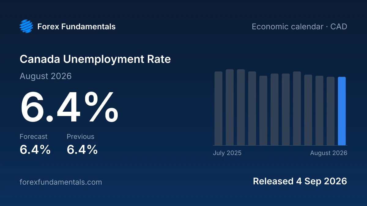 Canada Unemployment Rate 4 September 2026: 6.4% for August 2026 against a 6.4% forecast, with the last 12 releases