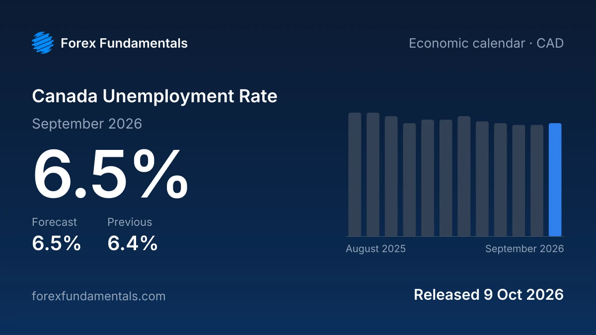 Canada Unemployment Rate 9 October 2026: 6.5% for September 2026 against a 6.5% forecast, with the last 12 releases