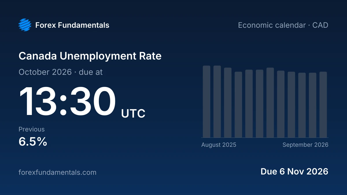 Canada Unemployment Rate 6 November 2026: due for October 2026, with the last 12 releases