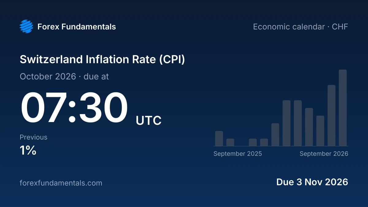 Switzerland Inflation Rate (CPI) 3 November 2026: due for October 2026, with the last 12 releases