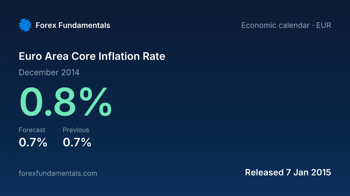 Euro Area Core Inflation Rate 7 January 2015: 0.8% for December 2014 against a 0.7% forecast, with the last 1 releases