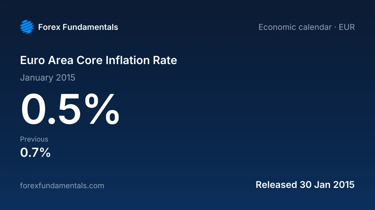 Euro Area Core Inflation Rate 30 January 2015: 0.5% for January 2015, with the last 2 releases