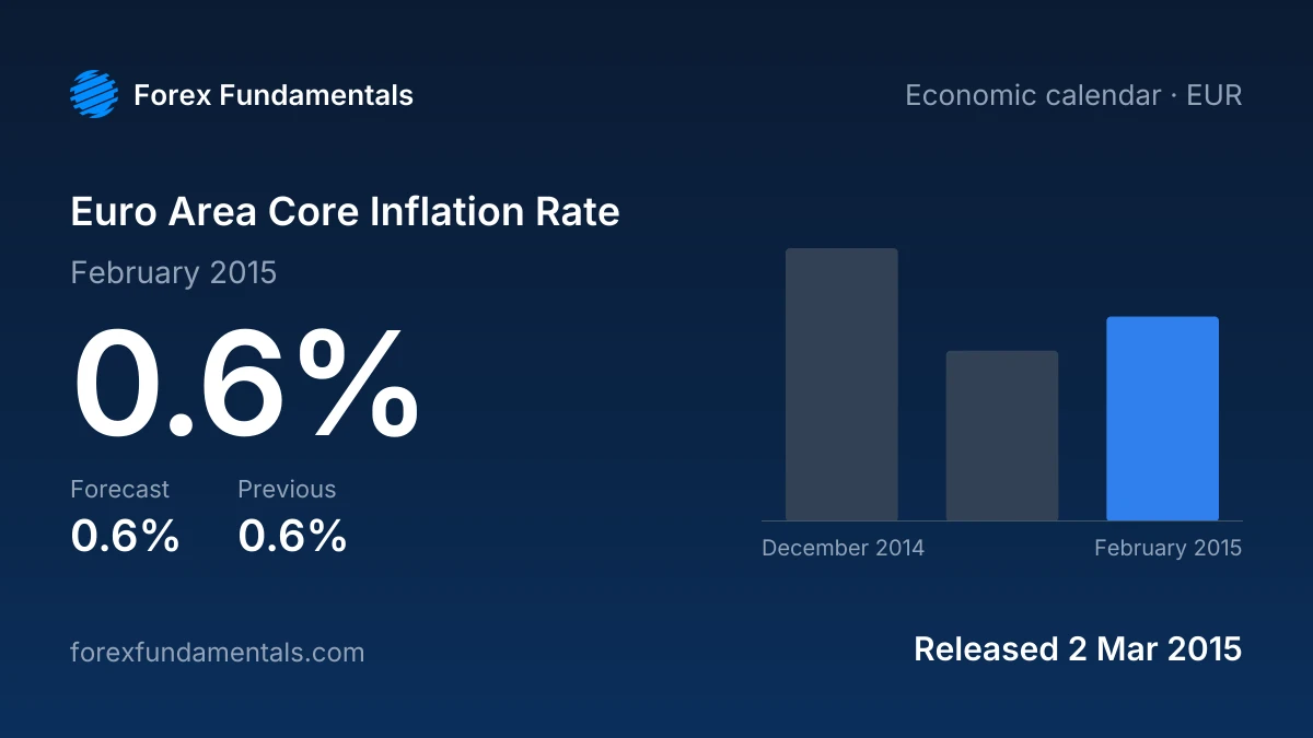 Euro Area Core Inflation Rate 2 March 2015: 0.6% for February 2015 against a 0.6% forecast, with the last 3 releases