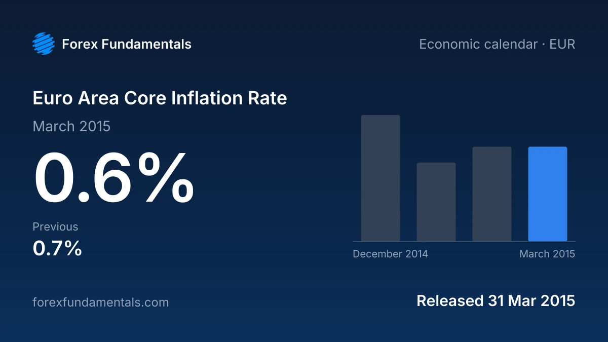 Euro Area Core Inflation Rate 31 March 2015: 0.6% for March 2015, with the last 4 releases