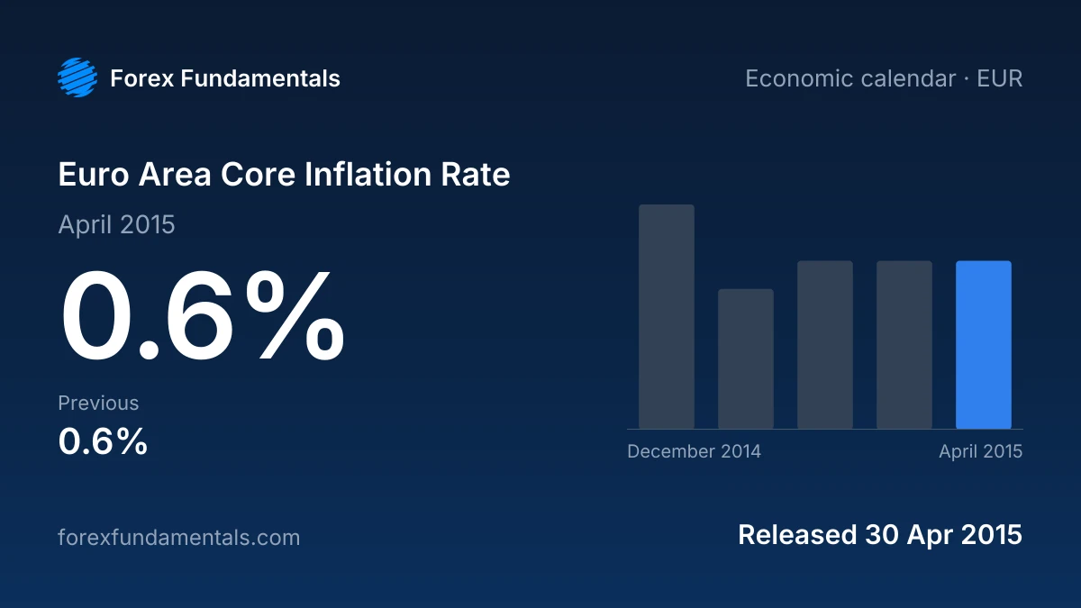 Euro Area Core Inflation Rate 30 April 2015: 0.6% for April 2015, with the last 5 releases
