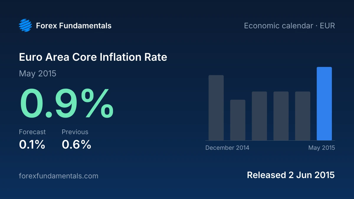 Euro Area Core Inflation Rate 2 June 2015: 0.9% for May 2015 against a 0.1% forecast, with the last 6 releases