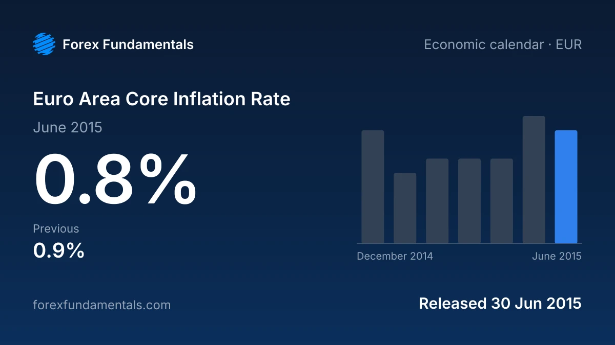 Euro Area Core Inflation Rate 30 June 2015: 0.8% for June 2015, with the last 7 releases