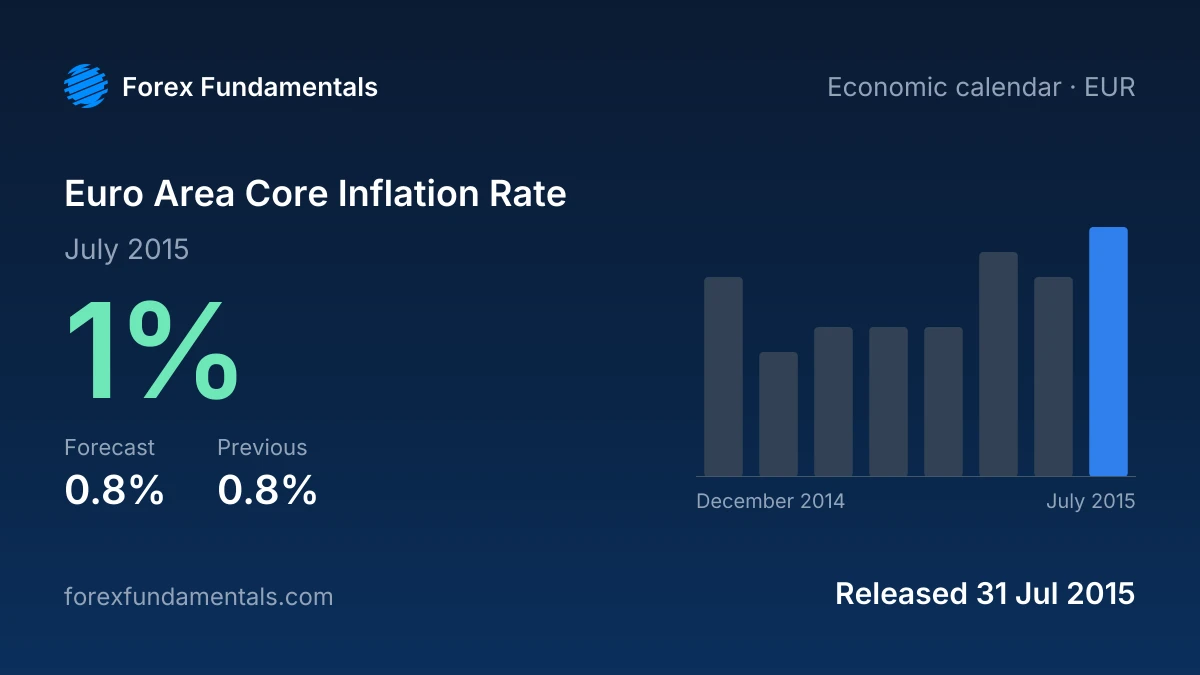 Euro Area Core Inflation Rate 31 July 2015: 1% for July 2015 against a 0.8% forecast, with the last 8 releases