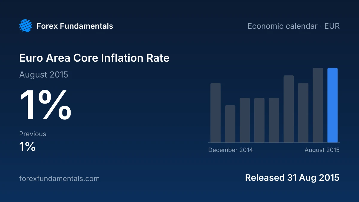 Euro Area Core Inflation Rate 31 August 2015: 1% for August 2015, with the last 9 releases