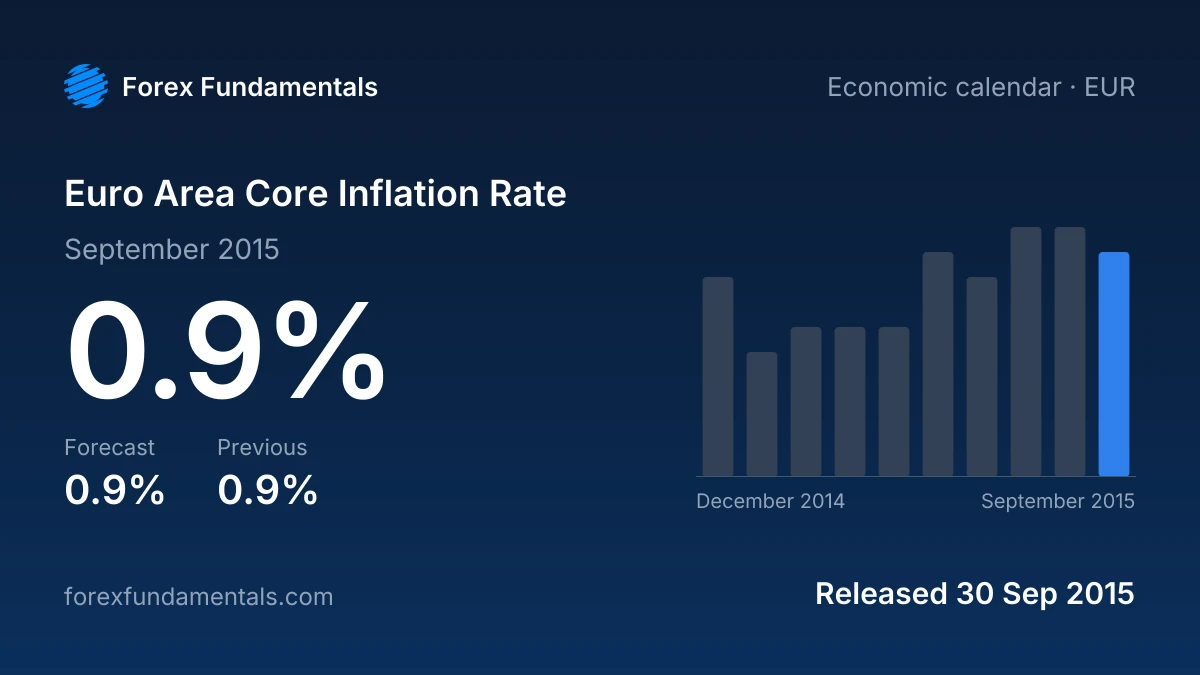 Euro Area Core Inflation Rate 30 September 2015: 0.9% for September 2015 against a 0.9% forecast, with the last 10 releases