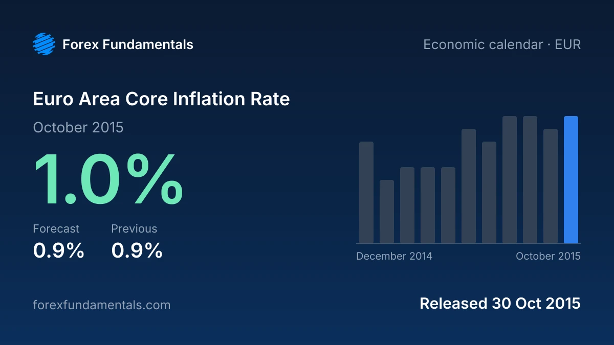 Euro Area Core Inflation Rate 30 October 2015: 1.0% for October 2015 against a 0.9% forecast, with the last 11 releases