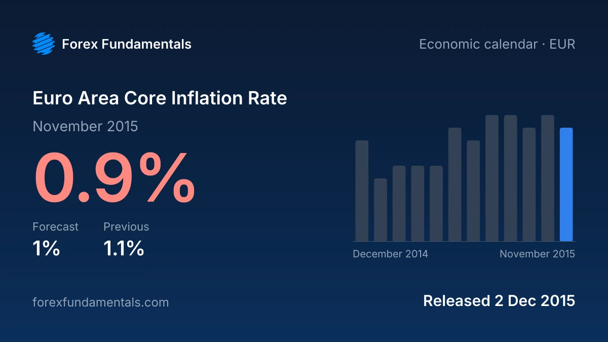 Euro Area Core Inflation Rate 2 December 2015: 0.9% for November 2015 against a 1% forecast, with the last 12 releases
