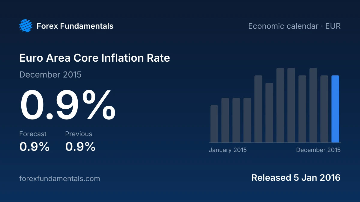 Euro Area Core Inflation Rate 5 January 2016: 0.9% for December 2015 against a 0.9% forecast, with the last 12 releases
