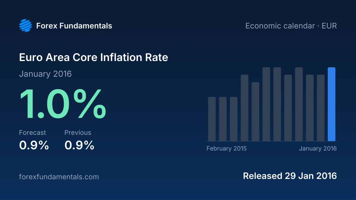 Euro Area Core Inflation Rate 29 January 2016: 1.0% for January 2016 against a 0.9% forecast, with the last 12 releases