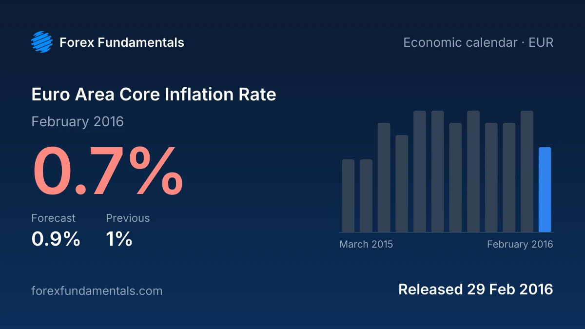 Euro Area Core Inflation Rate 29 February 2016: 0.7% for February 2016 against a 0.9% forecast, with the last 12 releases
