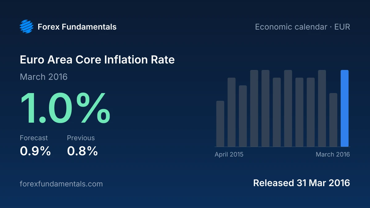 Euro Area Core Inflation Rate 31 March 2016: 1.0% for March 2016 against a 0.9% forecast, with the last 12 releases