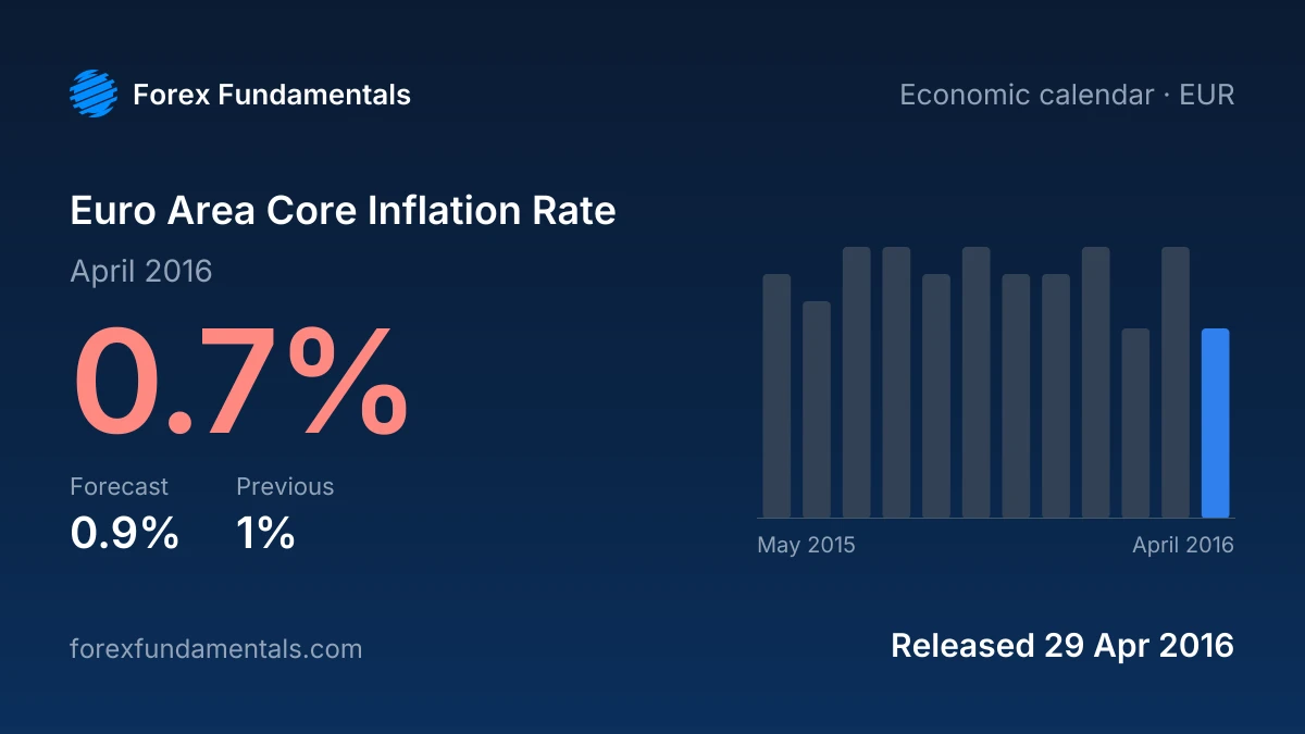 Euro Area Core Inflation Rate 29 April 2016: 0.7% for April 2016 against a 0.9% forecast, with the last 12 releases