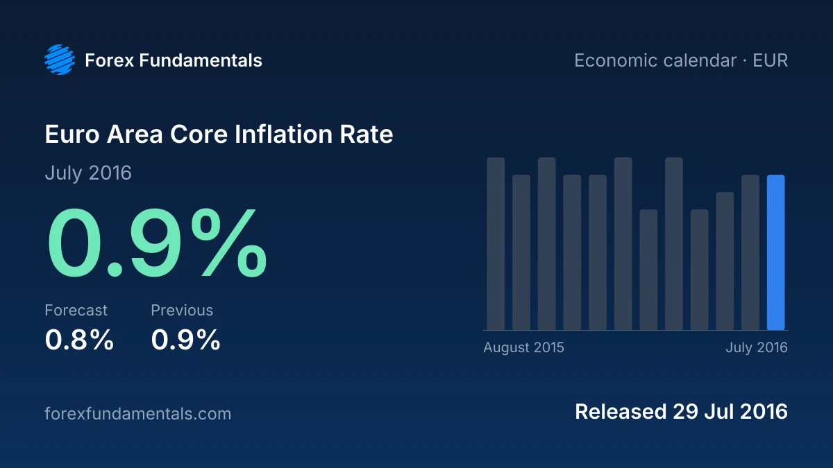 Euro Area Core Inflation Rate 29 July 2016: 0.9% for July 2016 against a 0.8% forecast, with the last 12 releases