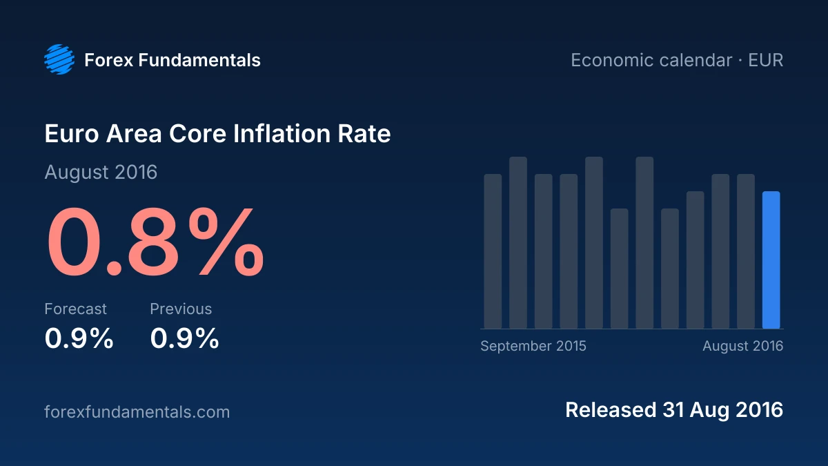 Euro Area Core Inflation Rate 31 August 2016: 0.8% for August 2016 against a 0.9% forecast, with the last 12 releases