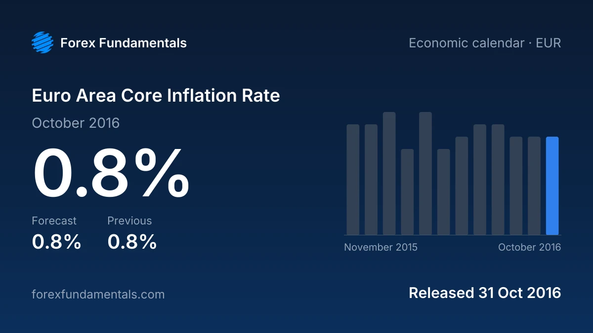 Euro Area Core Inflation Rate 31 October 2016: 0.8% for October 2016 against a 0.8% forecast, with the last 12 releases
