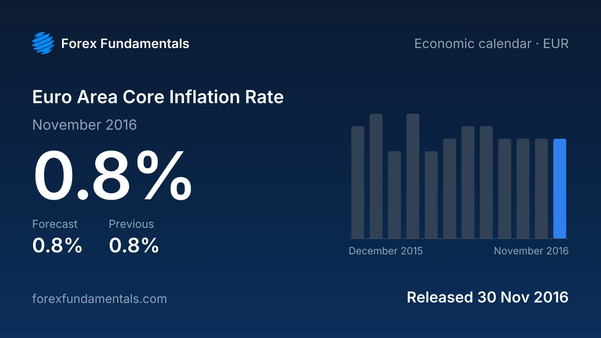 Euro Area Core Inflation Rate 30 November 2016: 0.8% for November 2016 against a 0.8% forecast, with the last 12 releases