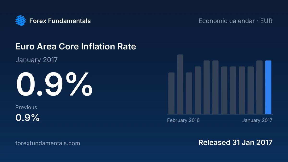 Euro Area Core Inflation Rate 31 January 2017: 0.9% for January 2017, with the last 12 releases