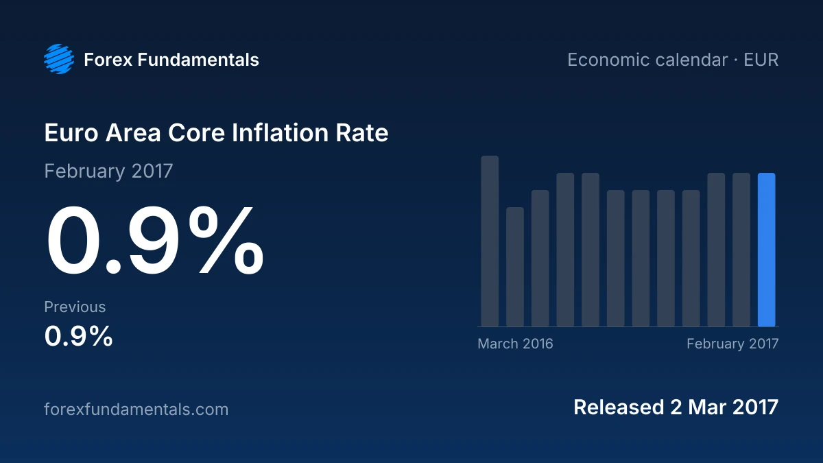 Euro Area Core Inflation Rate 2 March 2017: 0.9% for February 2017, with the last 12 releases