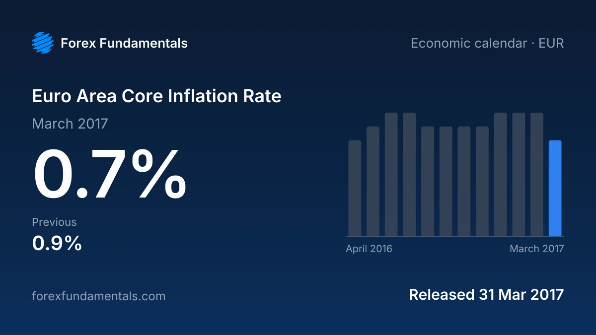 Euro Area Core Inflation Rate 31 March 2017: 0.7% for March 2017, with the last 12 releases