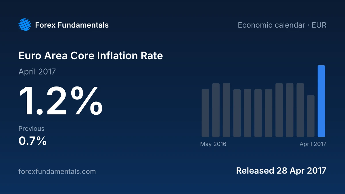 Euro Area Core Inflation Rate 28 April 2017: 1.2% for April 2017, with the last 12 releases