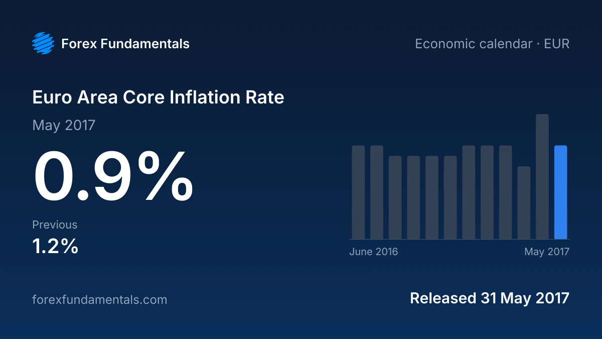 Euro Area Core Inflation Rate 31 May 2017: 0.9% for May 2017, with the last 12 releases