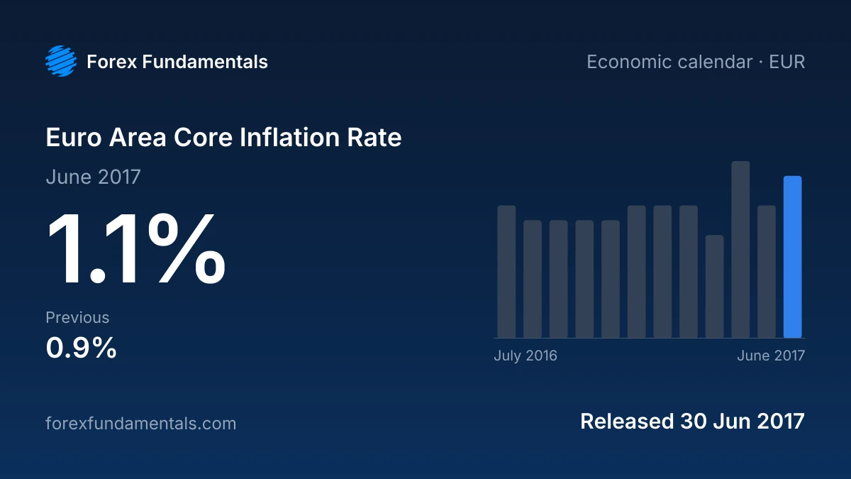 Euro Area Core Inflation Rate 30 June 2017: 1.1% for June 2017, with the last 12 releases
