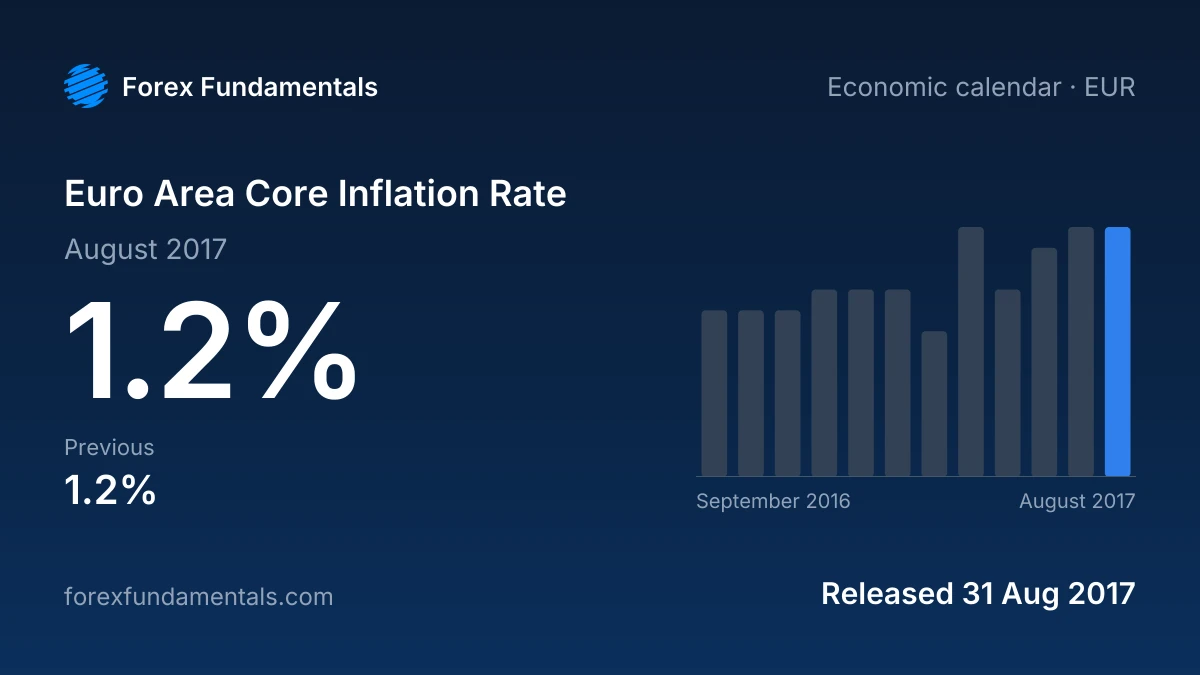 Euro Area Core Inflation Rate 31 August 2017: 1.2% for August 2017, with the last 12 releases