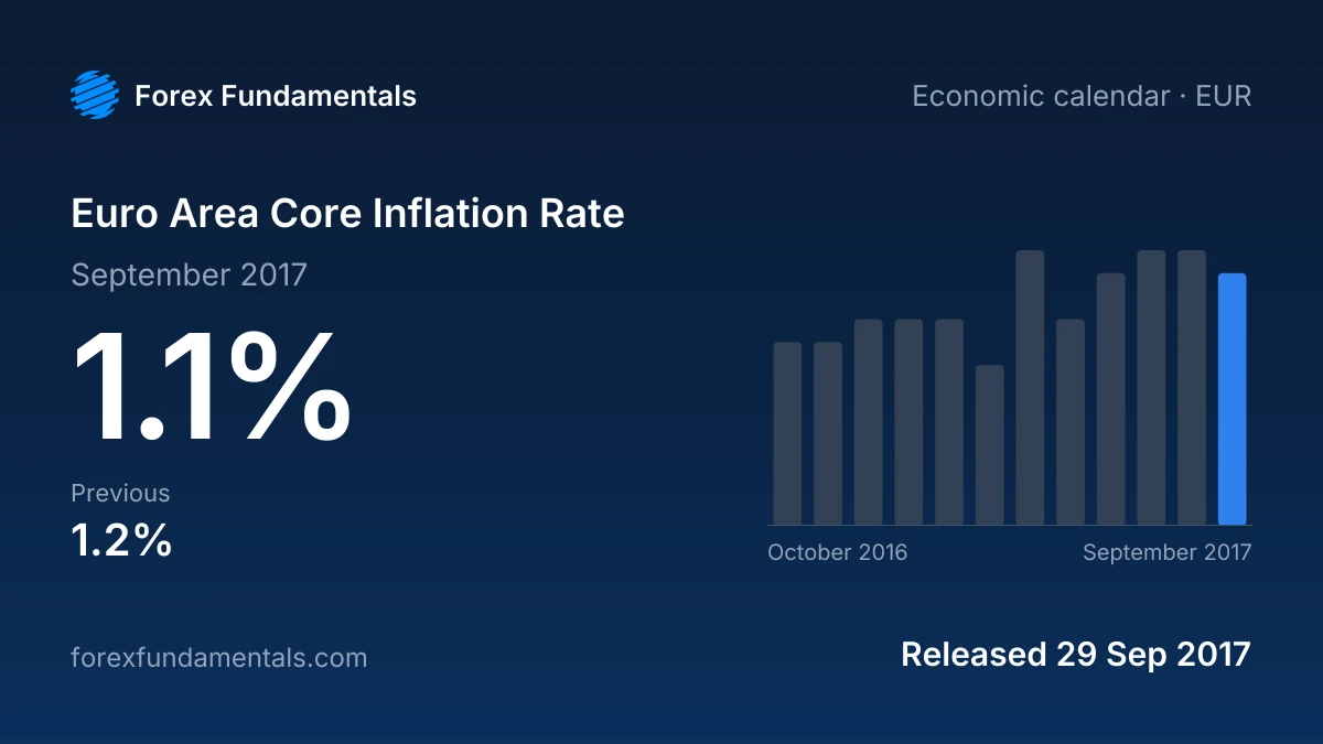 Euro Area Core Inflation Rate 29 September 2017: 1.1% for September 2017, with the last 12 releases