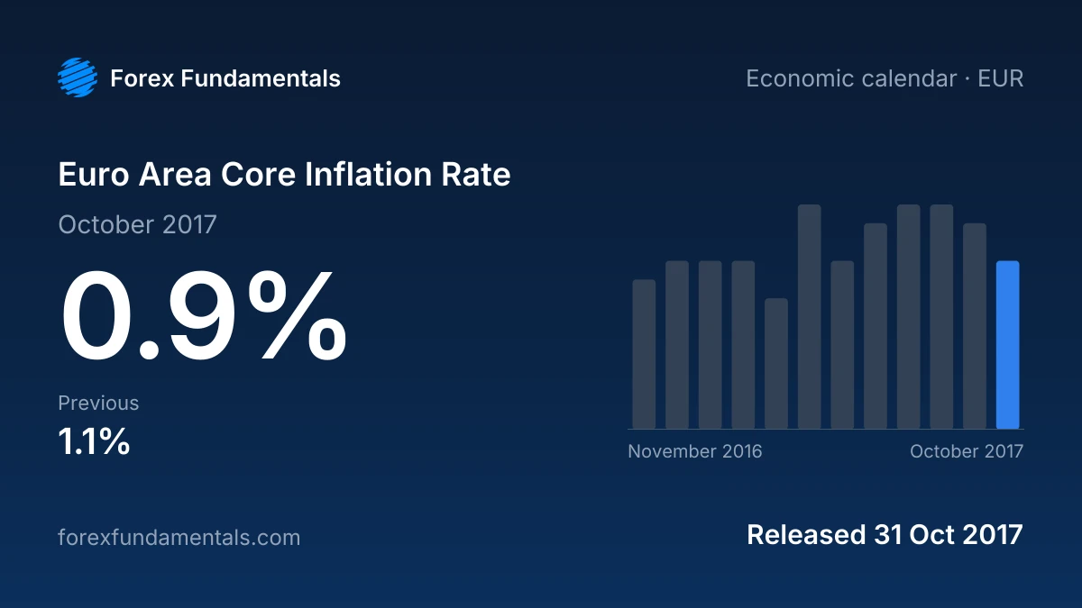 Euro Area Core Inflation Rate 31 October 2017: 0.9% for October 2017, with the last 12 releases