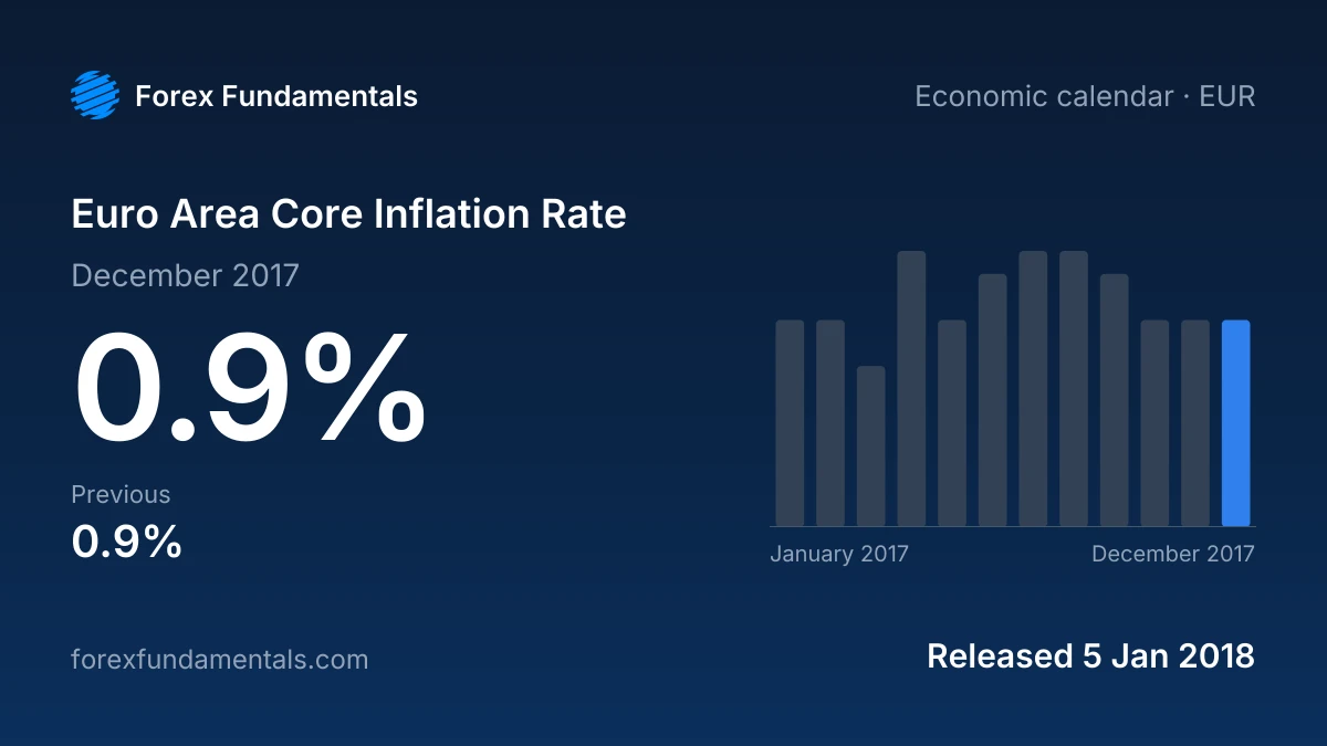 Euro Area Core Inflation Rate 5 January 2018: 0.9% for December 2017, with the last 12 releases