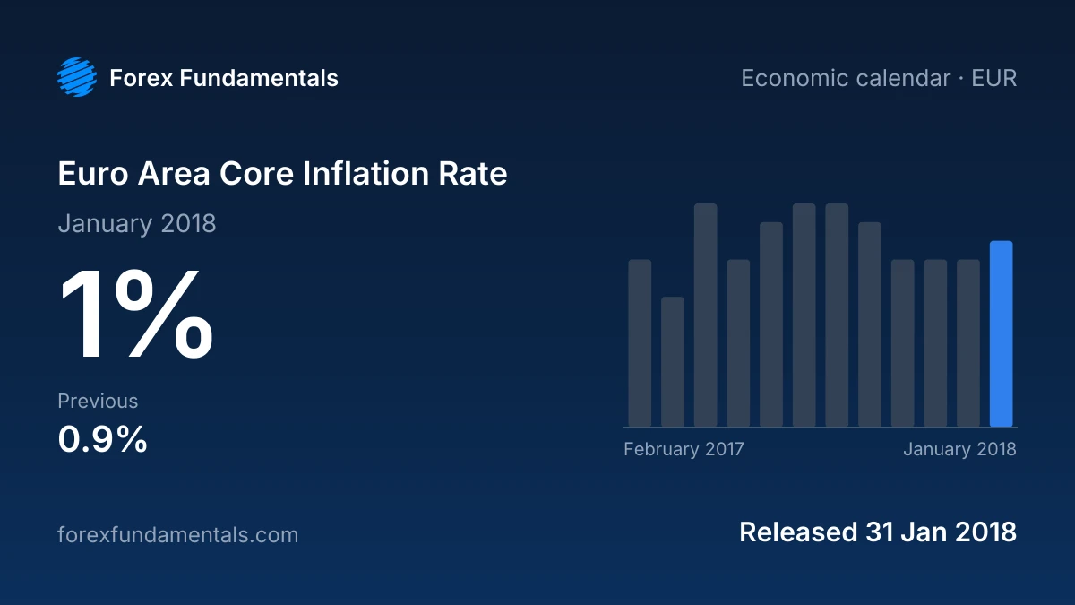 Euro Area Core Inflation Rate 31 January 2018: 1% for January 2018, with the last 12 releases
