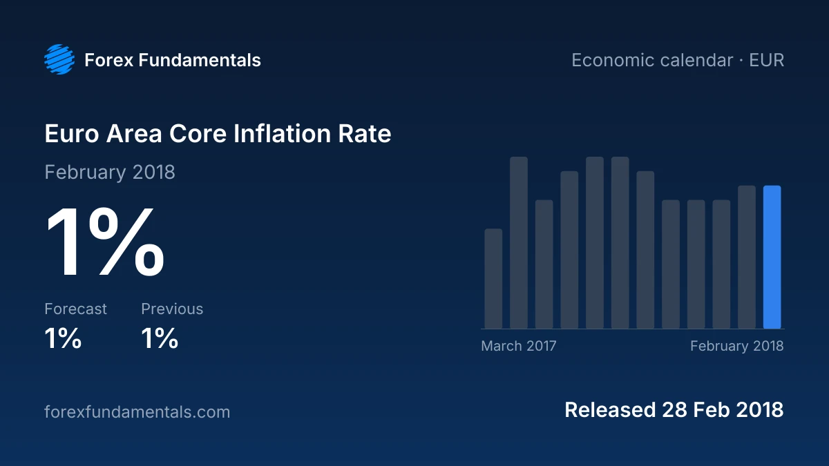 Euro Area Core Inflation Rate 28 February 2018: 1% for February 2018 against a 1% forecast, with the last 12 releases