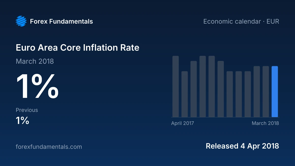 Euro Area Core Inflation Rate 4 April 2018: 1% for March 2018, with the last 12 releases