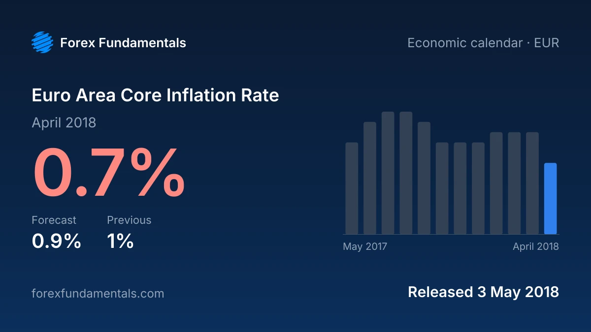 Euro Area Core Inflation Rate 3 May 2018: 0.7% for April 2018 against a 0.9% forecast, with the last 12 releases