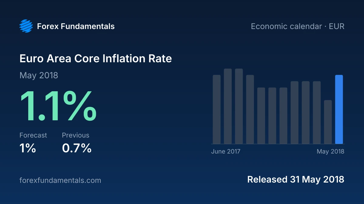 Euro Area Core Inflation Rate 31 May 2018: 1.1% for May 2018 against a 1% forecast, with the last 12 releases
